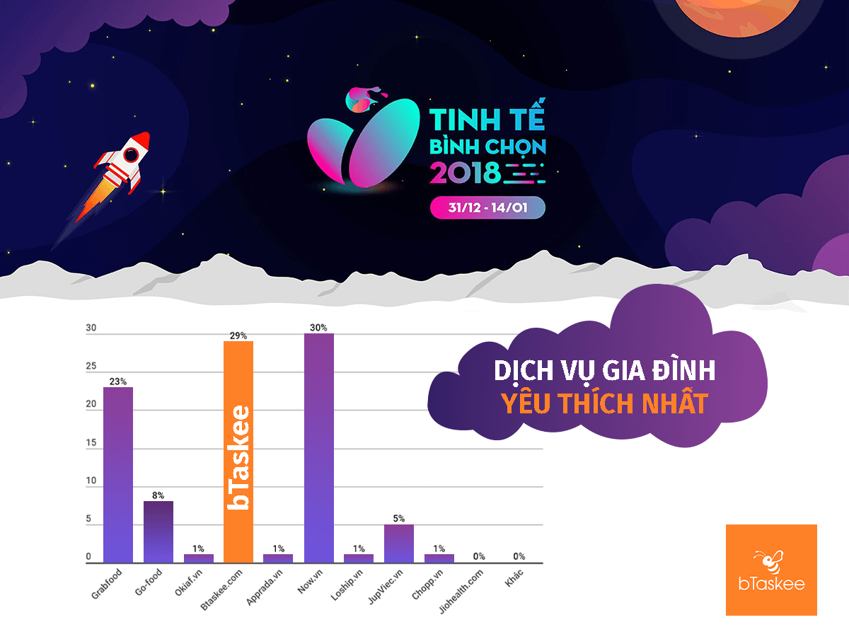 dich-vu-gia-dinh-duoc-yeu-thich-do-tinh-te-binh-chon.png